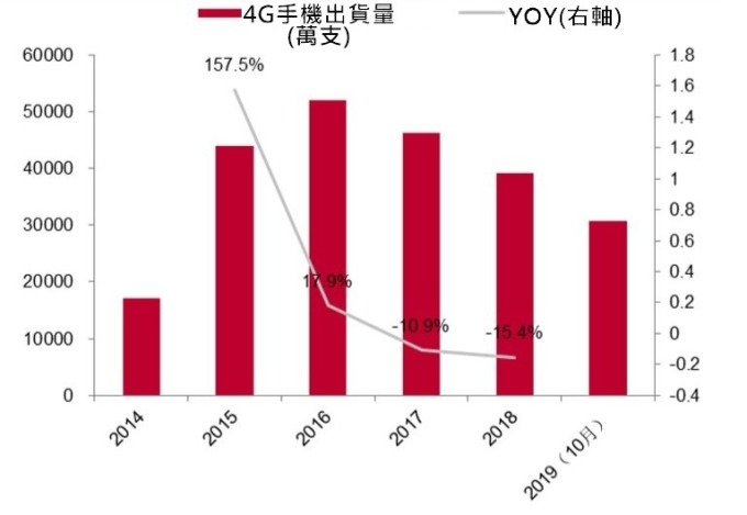 資料來源: 中國工信部