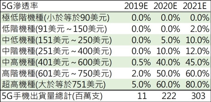 資料來源: Strategy Analytics, 鉅亨網製表