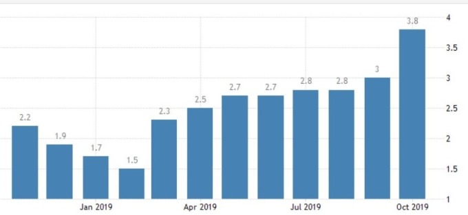 中國通膨成長率 (圖:Trading Economics)