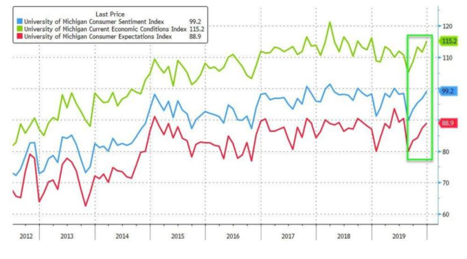 藍：密大消費者信心指數；綠：密大經濟現況指數；紅：密大消費者期望指數 （圖：Zerohedge）