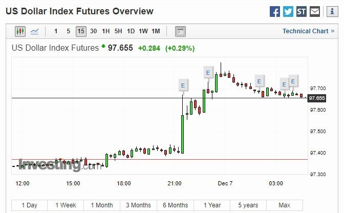 美元 15 分線 (圖片: Investing)