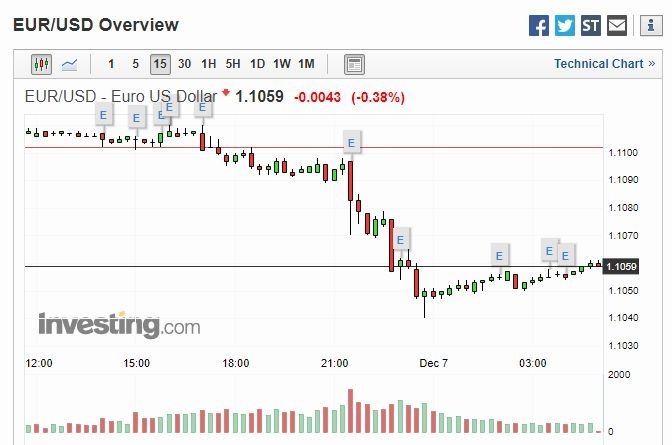 歐元兌美元 15 分線 (圖片: Investing)