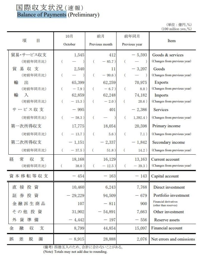 日本2019年10月經常帳 （圖片：翻攝自日本財務省官網）