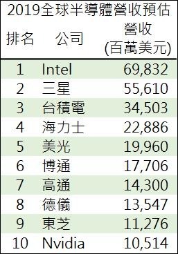 資料來源: IC insights,鉅亨網製表
