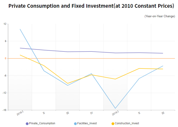 消費支出與投資仍跌（圖片：KDI）