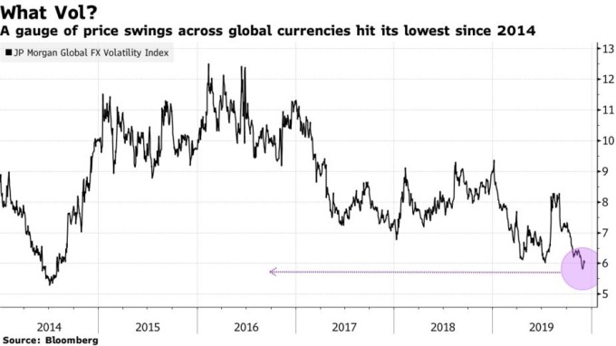 摩根大通全球外匯波動率指數來到 2014 年以來新低。(來源:Bloomberg)