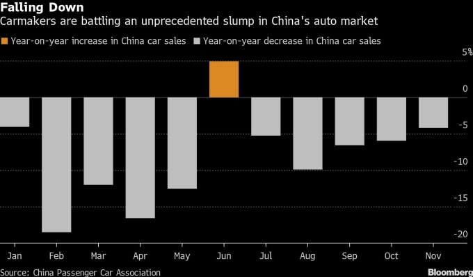 橘：中國車市銷量年增率　灰：中國車市銷量年減率　圖片：Bloomberg