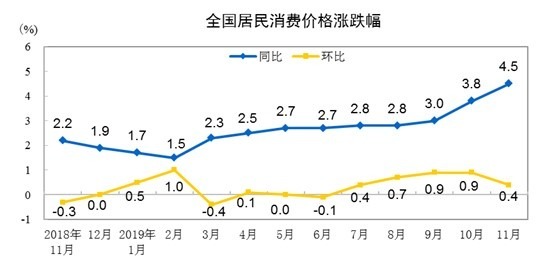 資料來源:中國統計局