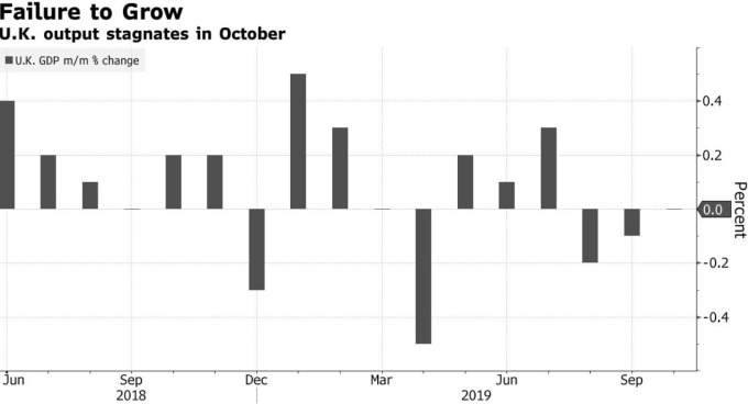 英國 GDP 成長率 (圖:Bloomberg)