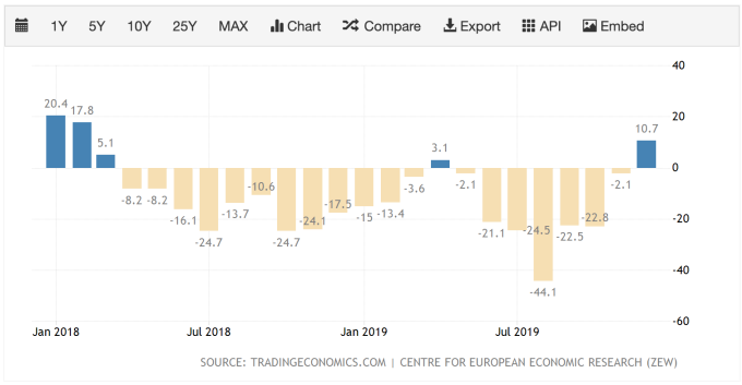 2018-2019 年德國 ZEW 投資人信心指數 (圖:TradingEconomics)