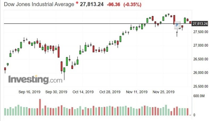 道瓊指數走勢圖（圖：Investing.com）