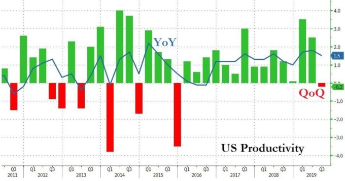 美國非農勞動生產力 (圖:Zero Hedge)