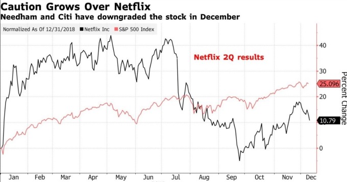 Netflix 及 S&P 500 指數走勢 (圖:Bloomberg)