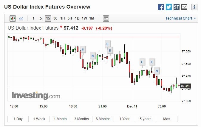 美元 15 分線 (圖片: Investing)