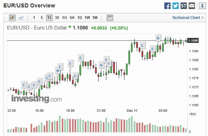 歐元兌美元 (圖片: Investing)