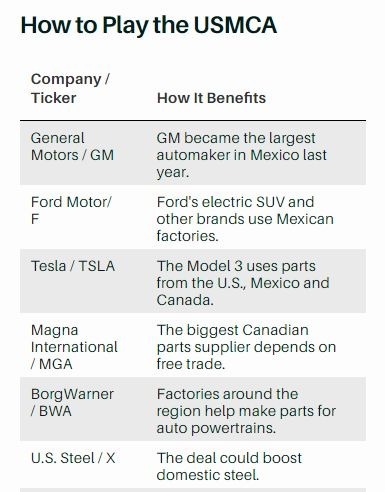 美墨加協議受惠的主要汽車供應與製造廠 (圖片: Barron's)