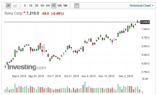 SONY 股價走勢日線圖 (圖片:Investing.com)