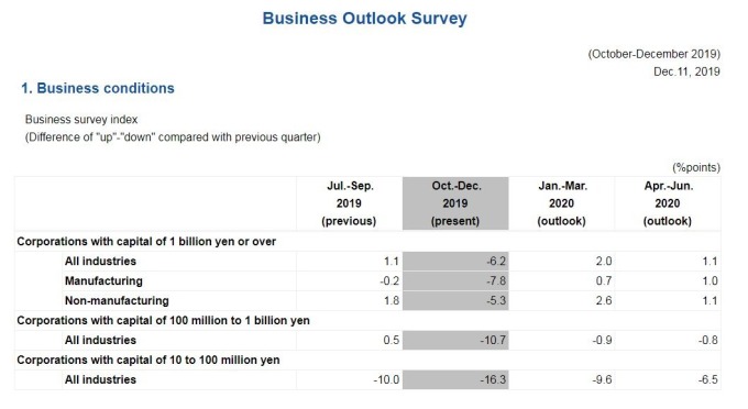 日本2019年Q4企業調查指數（BSI） （圖片：翻攝自日本財務省官網）