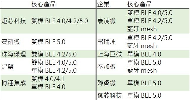 (資料來源: 鉅亨網彙整製表) 具 BLE 技術陸廠一覽表