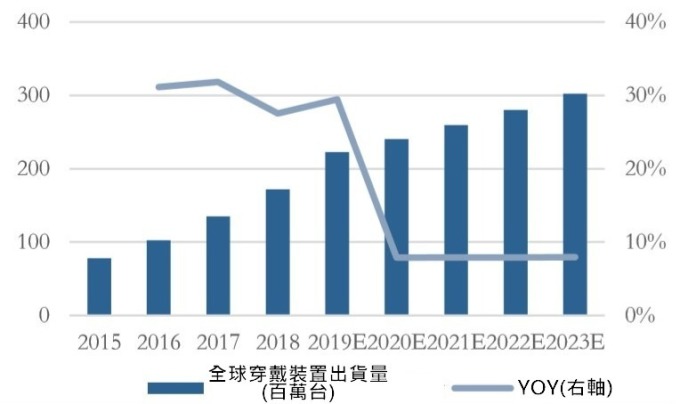 (資料來源: IDC)