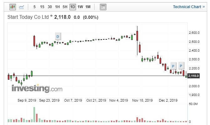 ZOZO股價走勢日線圖 (圖片：Investing.com)