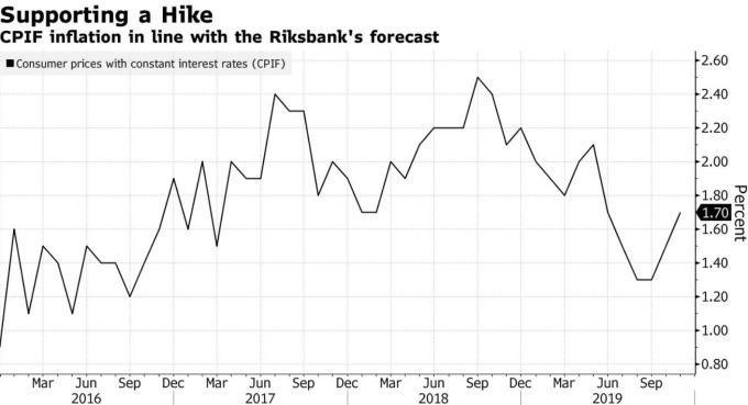 瑞典通膨率 (圖:Bloomberg)