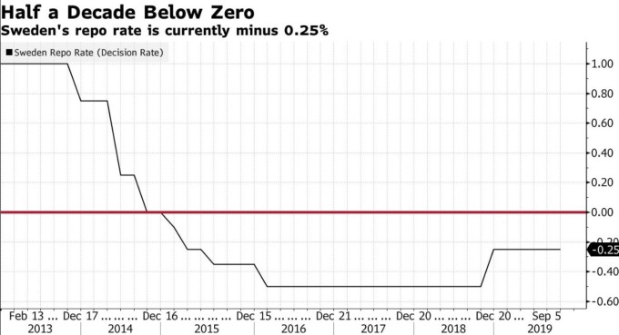 瑞典基準利率 (圖:Bloomberg)