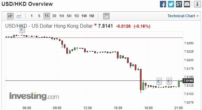 美元兌港幣 15 分鐘走勢圖 圖片:investing.com