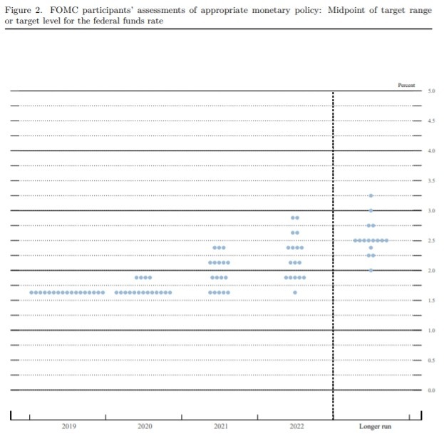 Fed 本輪會議釋出的利率意向點陣圖 (Dot Plot)。(圖片:Fed)