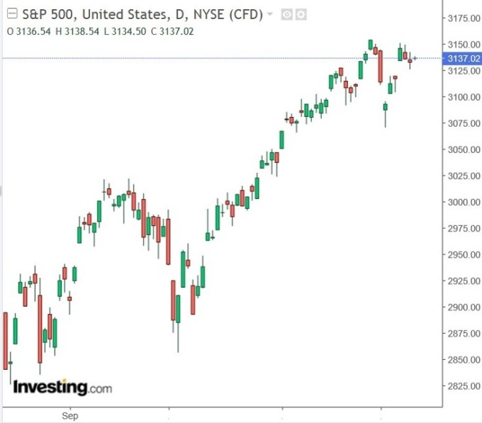 S&P 500指數（圖：Investing.com）