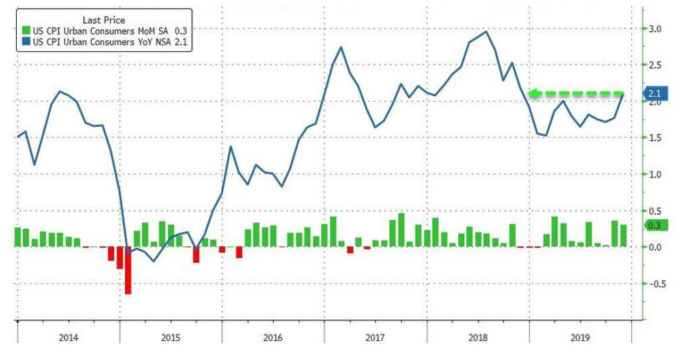綠：美國CPI月增率，藍：美國CPI年增率 （圖：Zerohedge）