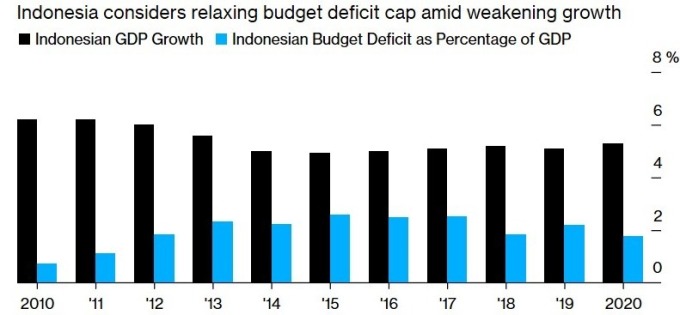 印尼 GDP 成長率及財政赤字 (圖:Bloomberg)