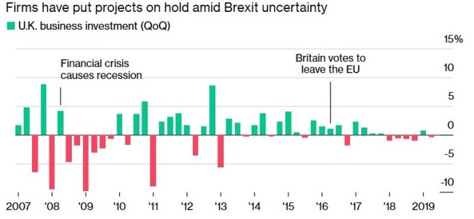英國企業投資 (圖:Bloomberg)