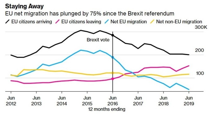 英國移民人數 (圖:Bloomberg)