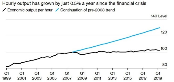英國勞動生產力 (圖:Bloomberg)