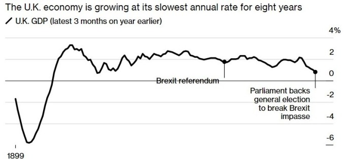 英國 GDP 成長率 (圖:Bloomberg)