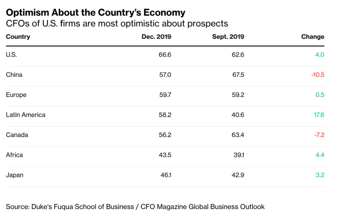 從地區來看,美國財務長對於自家企業的前景最樂觀 (圖:Bloomberg)