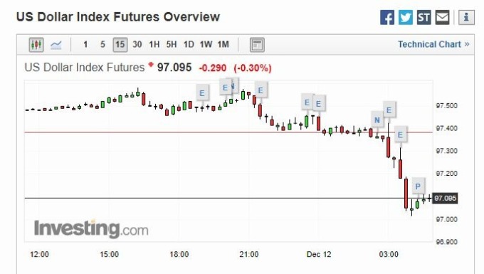美元 15 分線 (圖片: Investing)