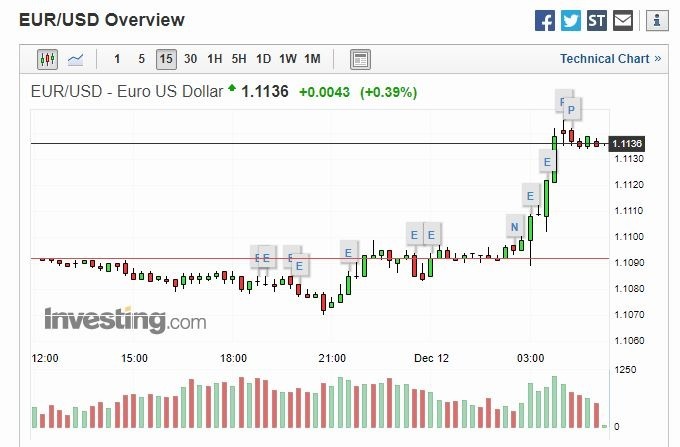 歐元兌美元 (圖片: Investing)