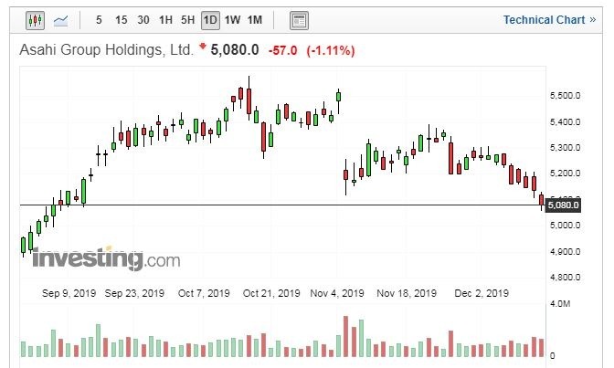 朝日集團控股股價走勢日線圖 (圖片：Investing.com)