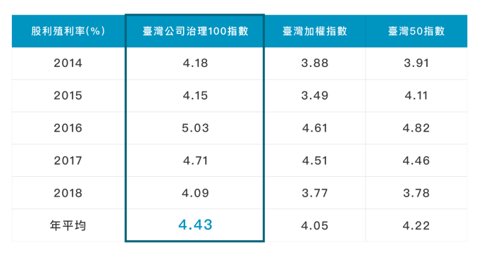 資料來源：Bloomberg，資料日期：2014~2018 註：（1）上述有關臺灣治理100指數發布前之統計數據係以2015.6.15實際指數成分股回測而得；（2）上述統計資料僅為指數歷史資料模擬之結果，不代表實際報酬率及未來保證績效。