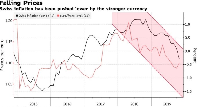 瑞士法郎匯價、瑞士通膨率 (圖:Bloomberg)