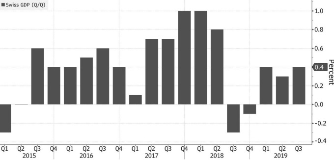 瑞士 GDP 成長率 (圖:Bloomberg)
