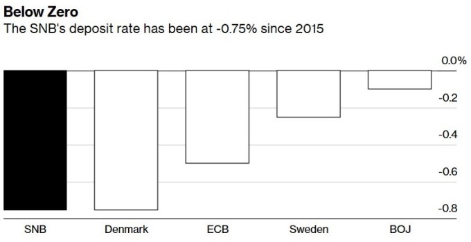 實施負利率政策的央行 (圖:Bloomberg)