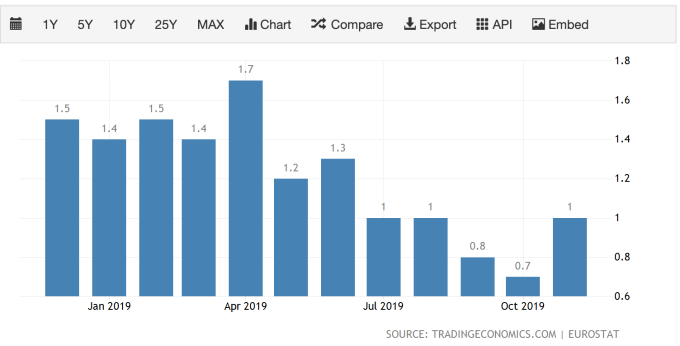 2019年1月至11月歐元區通膨率（圖：TradingEconomics）
