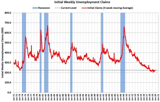 美國初領失業金人數（圖：Calculated risk）