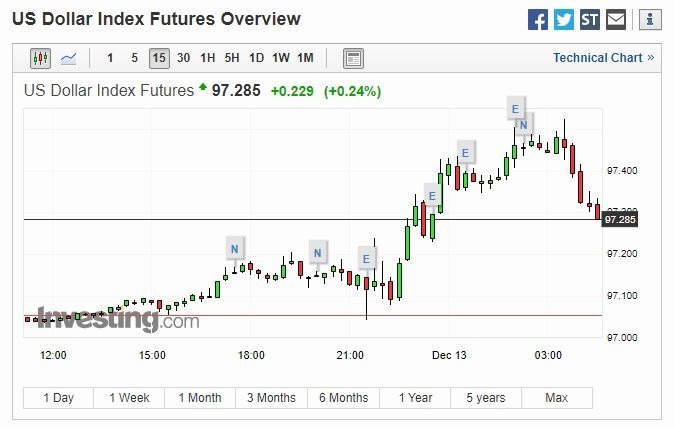 美元 15 分線 (圖片: Investing)