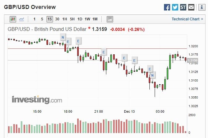 英鎊兌美元 15 分線 (圖片: Investing)