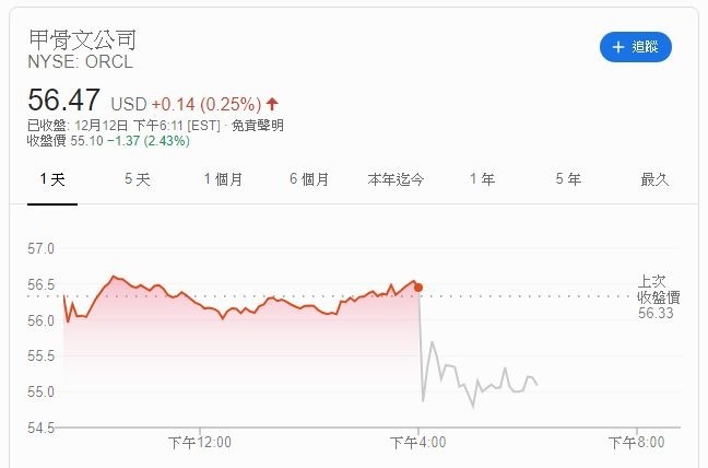 甲骨文股價 (圖片: GOOGLE)