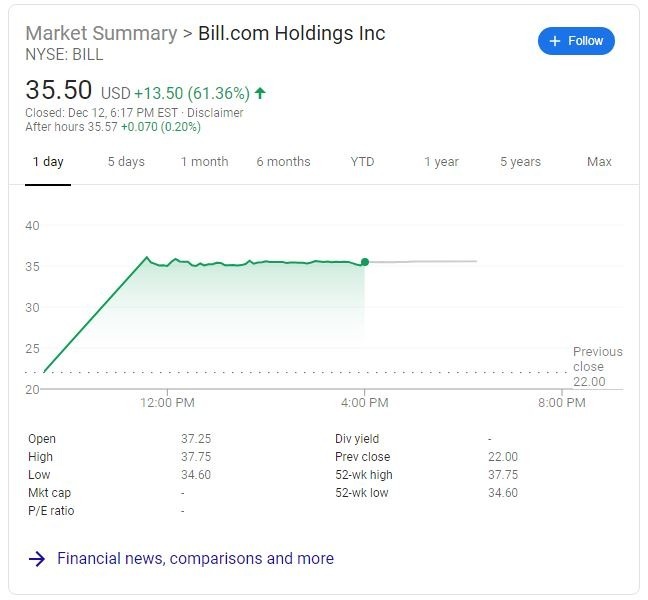 Bill.com IPO當日股價走勢